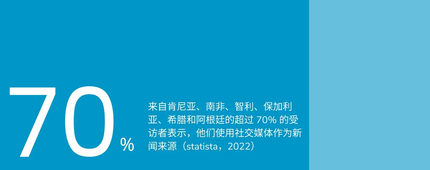 70% 受访者以社交媒体为新闻来源的统计