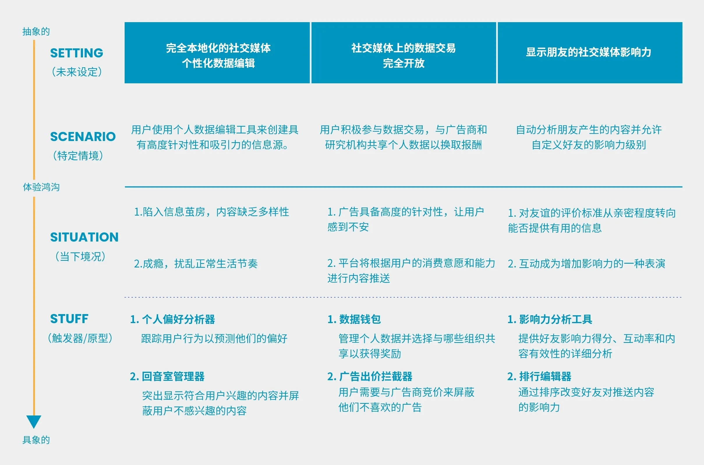 体验未来阶梯：未来设定、特定情境、当下境况与触发物