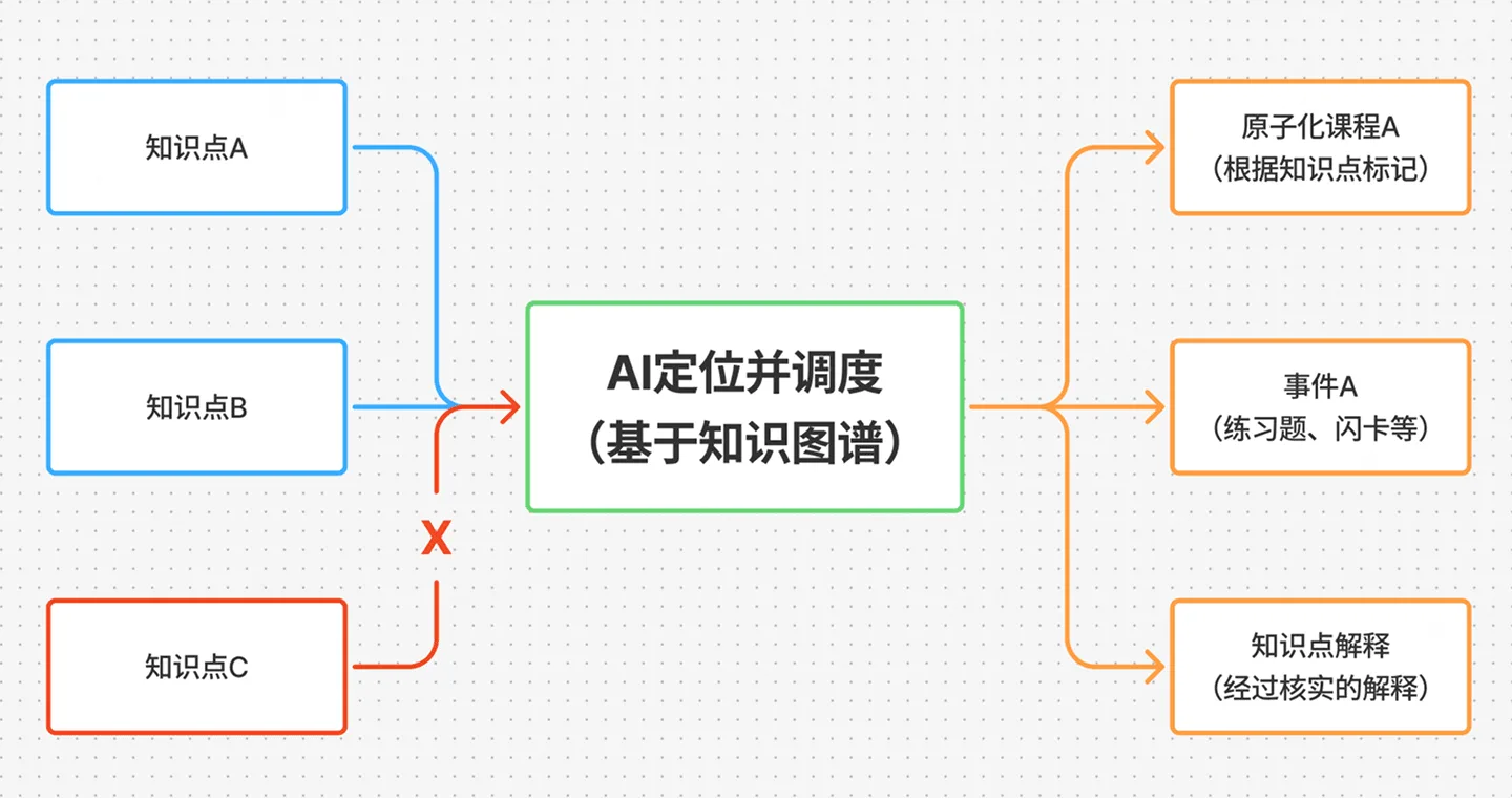 知识图谱与课程原子化:AI 定位并调度知识点
