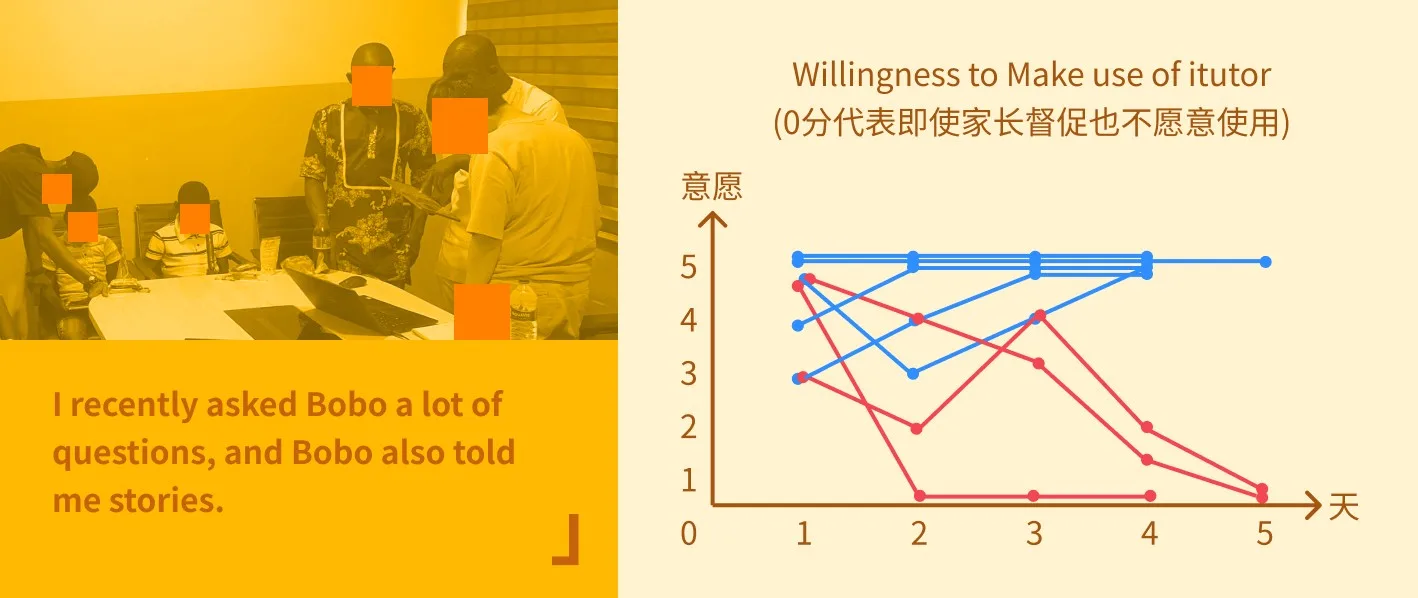 实地访谈照片与学生使用意愿变化曲线