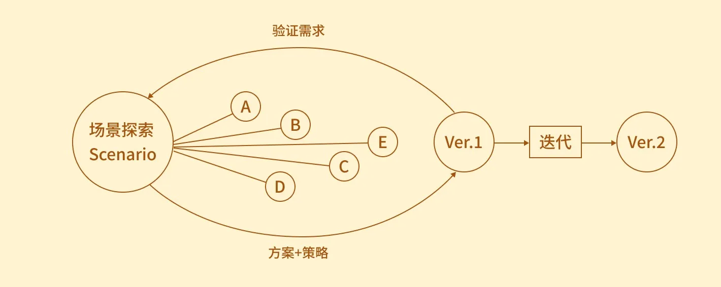 从场景探索到 Ver.1、再迭代到 Ver.2 的策略流程