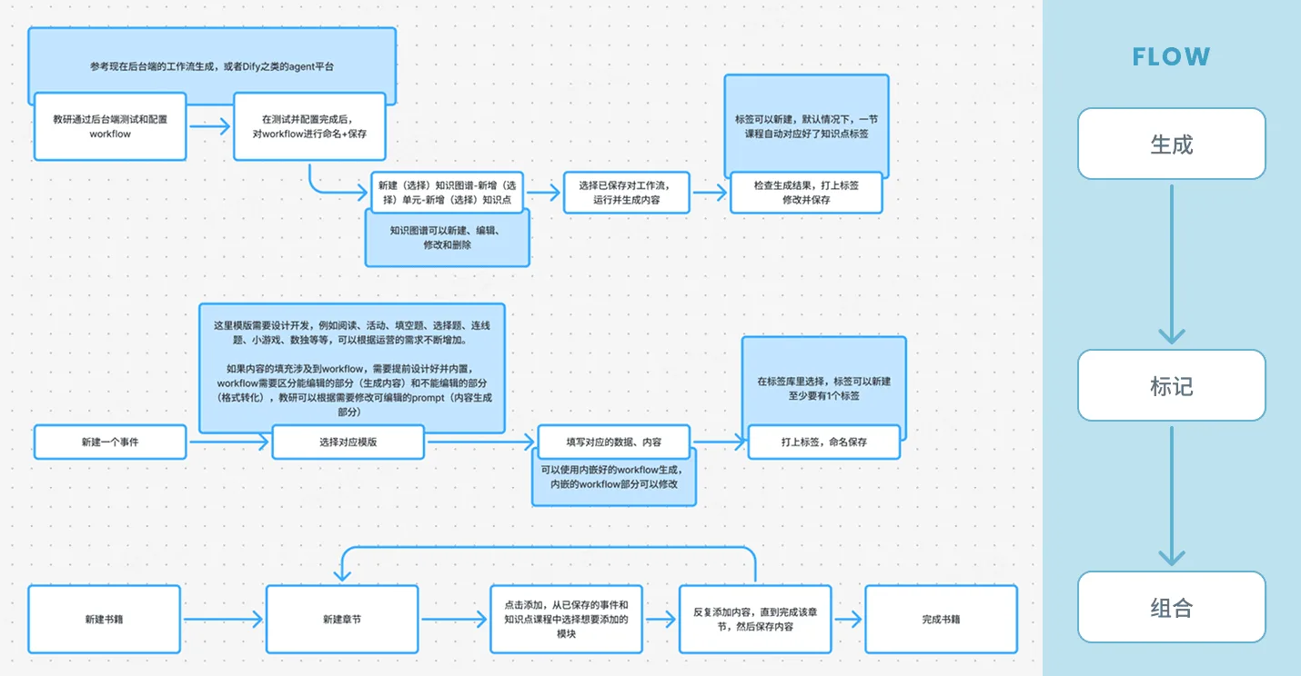 工作流、学习事件与书籍的创建流程:生成、标记、组合